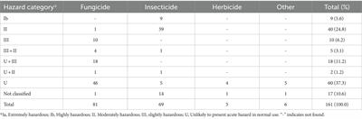 Pesticide knowledge and attitude among the potato growing farmers of Bangladesh and determinant factors